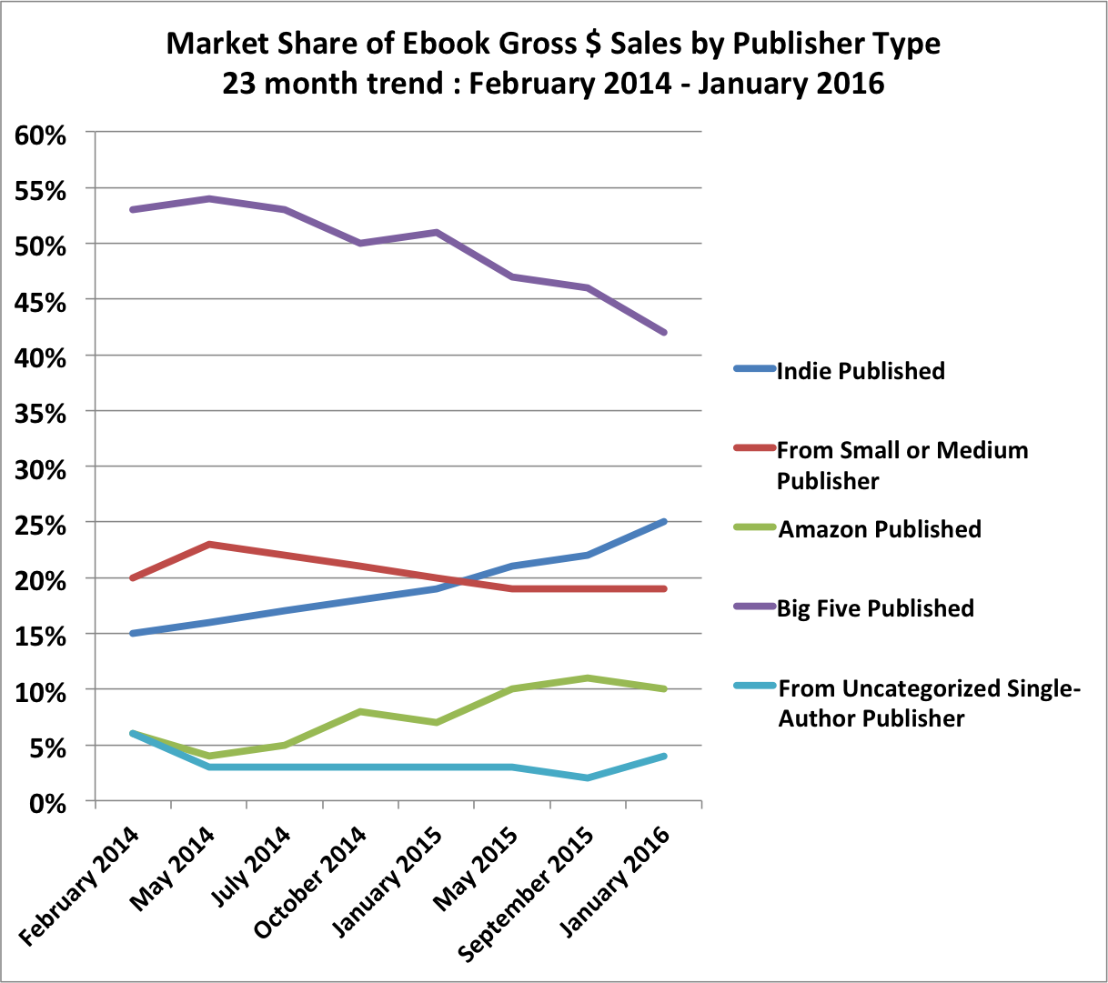 Amazon Ebook Charts