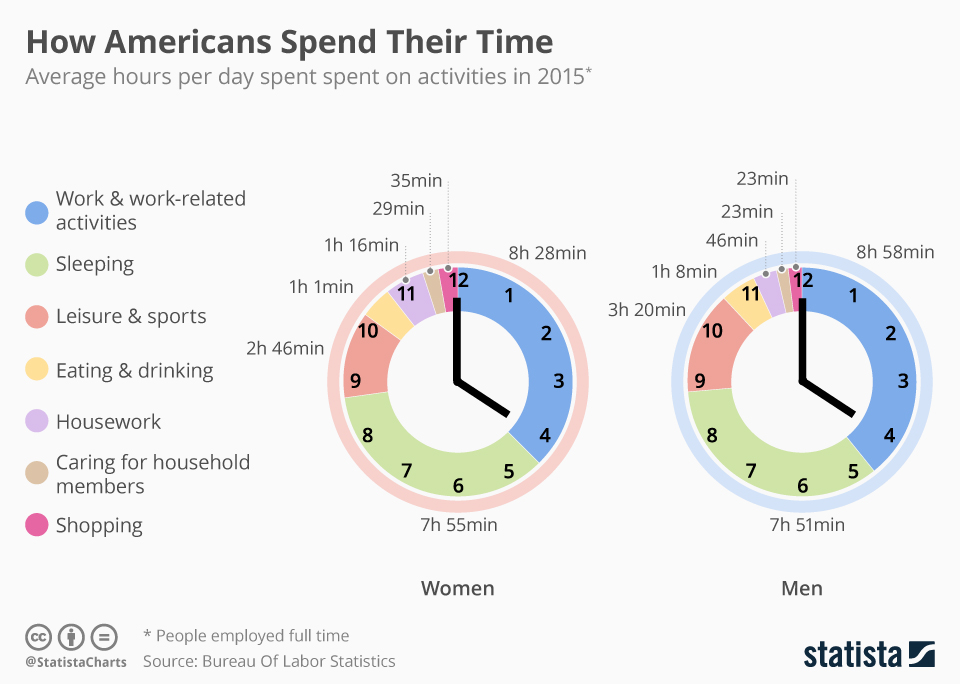 short bursts of time